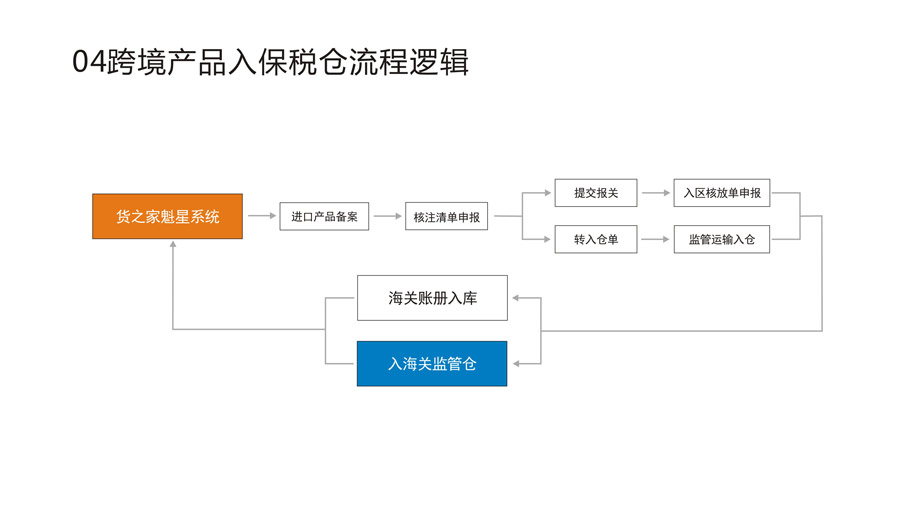 貨之家魁星跨境系統(tǒng)介紹