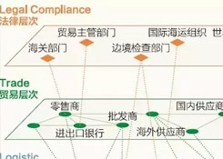 跨境電商說白了，不過是這三橫三縱