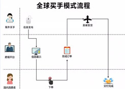 跨境電商四類進(jìn)口平臺(tái)模式匯總與分析