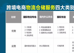 跨境電商物流倉儲服務(wù)四大類別劃分