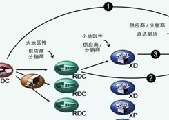 物流中心如何分類(lèi)？企業(yè)未來(lái)的物流網(wǎng)絡(luò)應(yīng)該如何構(gòu)建？