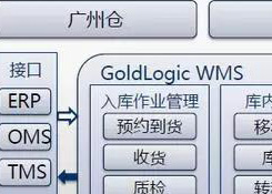倉(cāng)儲(chǔ)管理系統(tǒng)(WMS)--現(xiàn)代物流的神兵利器