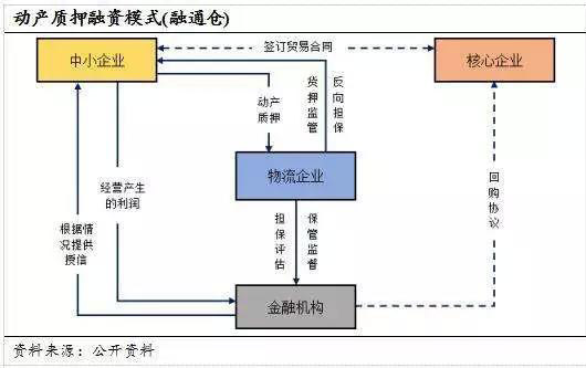 讀懂供應(yīng)鏈金融風(fēng)險控制的全部套路