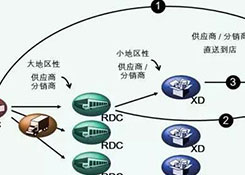 物流中心如何分類？企業(yè)未來的物流網(wǎng)絡(luò)應(yīng)該如何構(gòu)建？