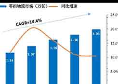 為什么專線物流生意越來越難做？