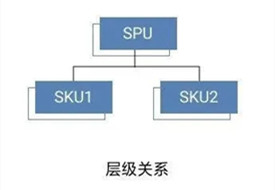 SKU是什么意思?sku和spu的區(qū)別