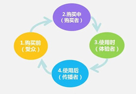 跨境電商店鋪如何提升復購率?進口跨境電商復購率提升方案