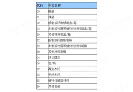 報關(guān)單上包裝種類怎么填?海關(guān)包裝種類代碼表