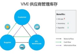 VMI保稅倉是什么意思？Vmi倉庫優(yōu)勢，VMI保稅倉報關(guān)貿(mào)易方式