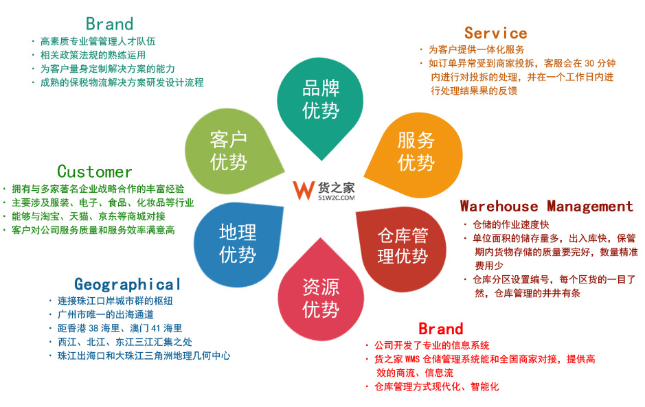 我們的優(yōu)勢,企業(yè)優(yōu)勢-貨之家