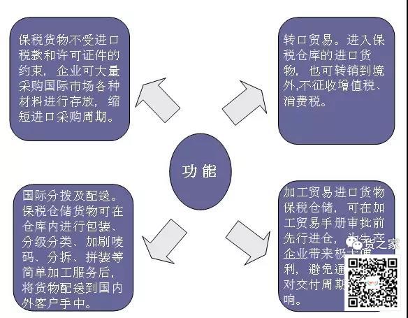 保稅倉(cāng)庫(kù)是怎樣煉成的？貨之家