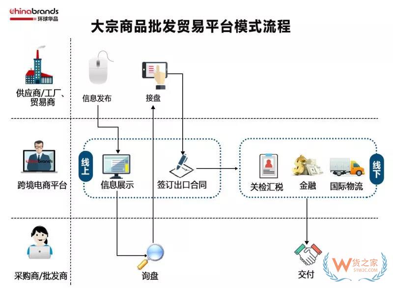 跨境電商四類(lèi)出口平臺(tái)模式，你了解多少-貨之家