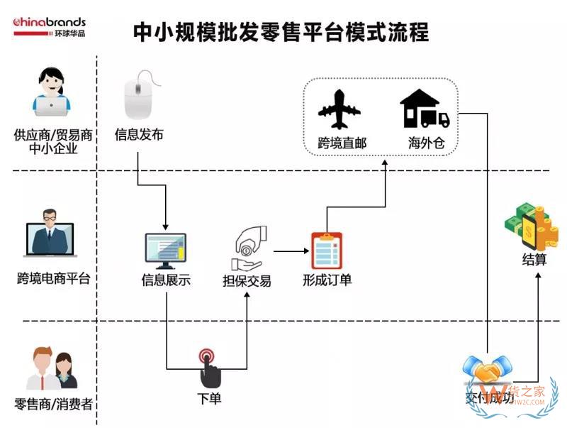 跨境電商四類(lèi)出口平臺(tái)模式，你了解多少-貨之家