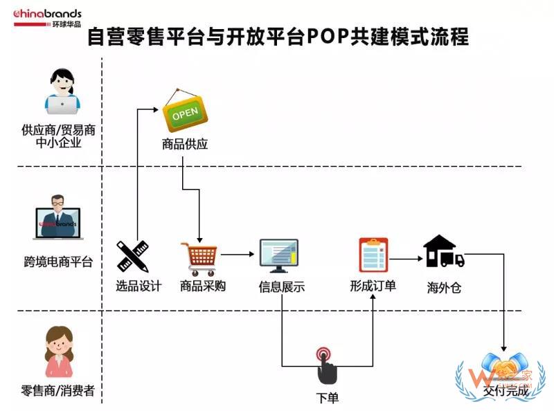 跨境電商四類(lèi)出口平臺(tái)模式，你了解多少-貨之家