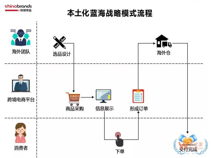 跨境電商四類(lèi)出口平臺(tái)模式，你了解多少-貨之家