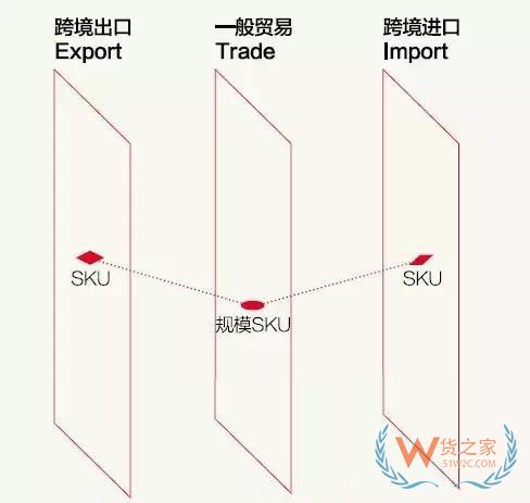 跨境電商說白了，不過是這三橫三縱-貨之家