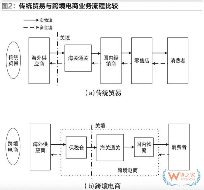 我國自貿(mào)區(qū)跨境電商運營與交易模式的研究-貨之家