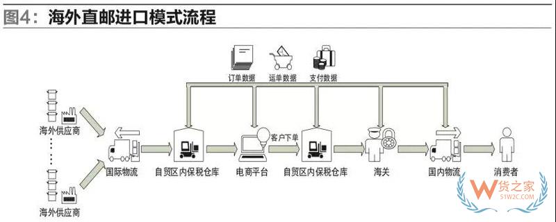 我國自貿(mào)區(qū)跨境電商運營與交易模式的研究-貨之家