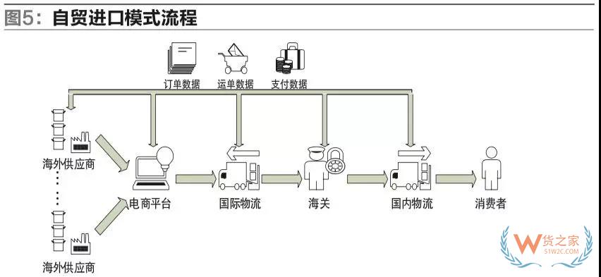 我國自貿(mào)區(qū)跨境電商運營與交易模式的研究-貨之家