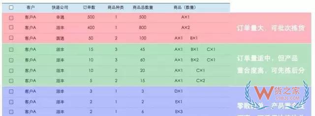 電商倉(cāng)庫(kù)要牛逼，這些訂單處理和揀貨方法分析你必須要知道-微信搜狗