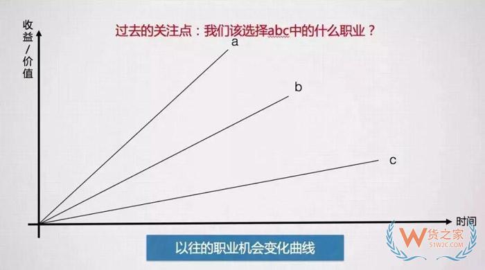 入行后，該何去何從？這可能是關(guān)于跨境電商職業(yè)發(fā)展問題最好的回答！貨之家