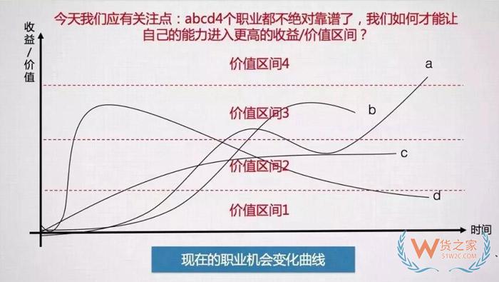 入行后，該何去何從？這可能是關(guān)于跨境電商職業(yè)發(fā)展問題最好的回答！貨之家