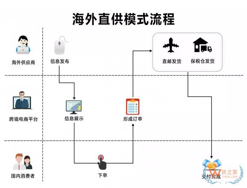 跨境電商四類進(jìn)口平臺模式匯總與分析-貨之家