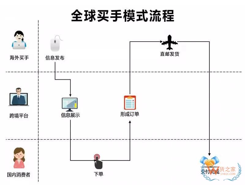 跨境電商四類進(jìn)口平臺模式匯總與分析-貨之家