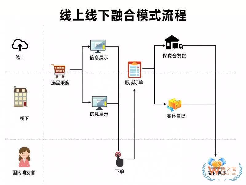 跨境電商四類進(jìn)口平臺模式匯總與分析-貨之家