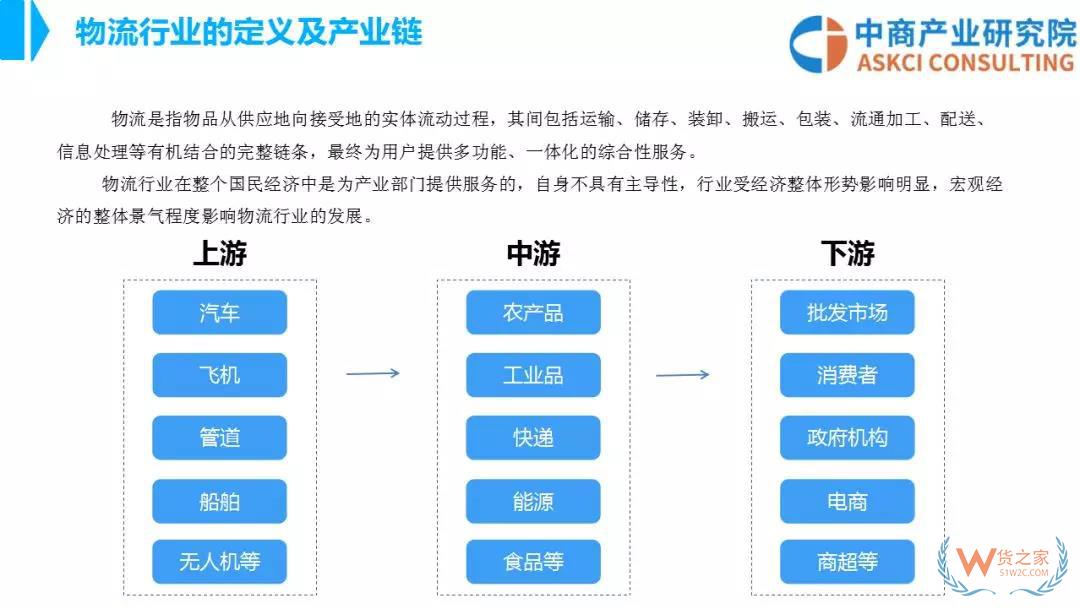 2018年中國物流行業(yè)市場前景研究報(bào)告-貨之家