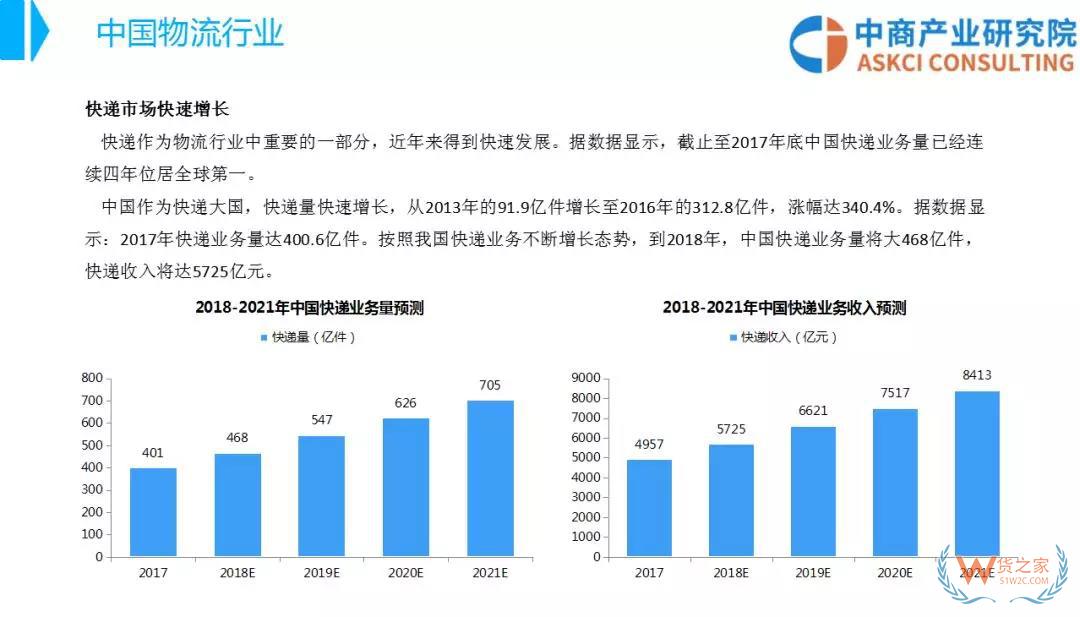 2018年中國物流行業(yè)市場前景研究報(bào)告-貨之家