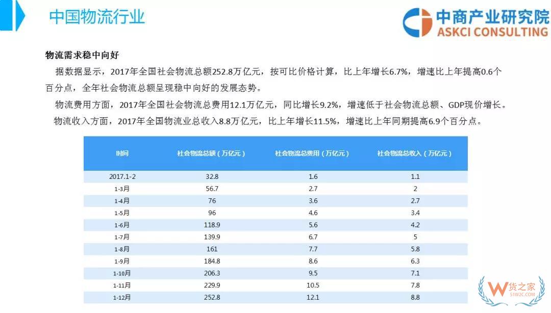 2018年中國物流行業(yè)市場前景研究報(bào)告-貨之家