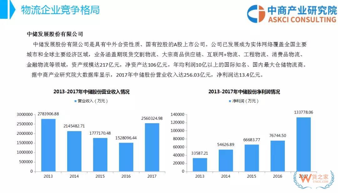 2018年中國物流行業(yè)市場前景研究報(bào)告-貨之家