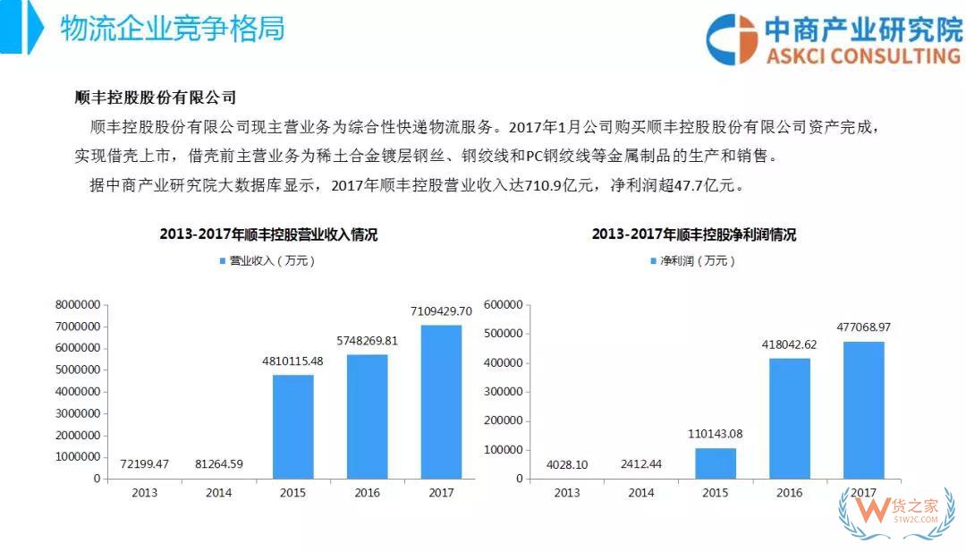 2018年中國物流行業(yè)市場前景研究報(bào)告-貨之家