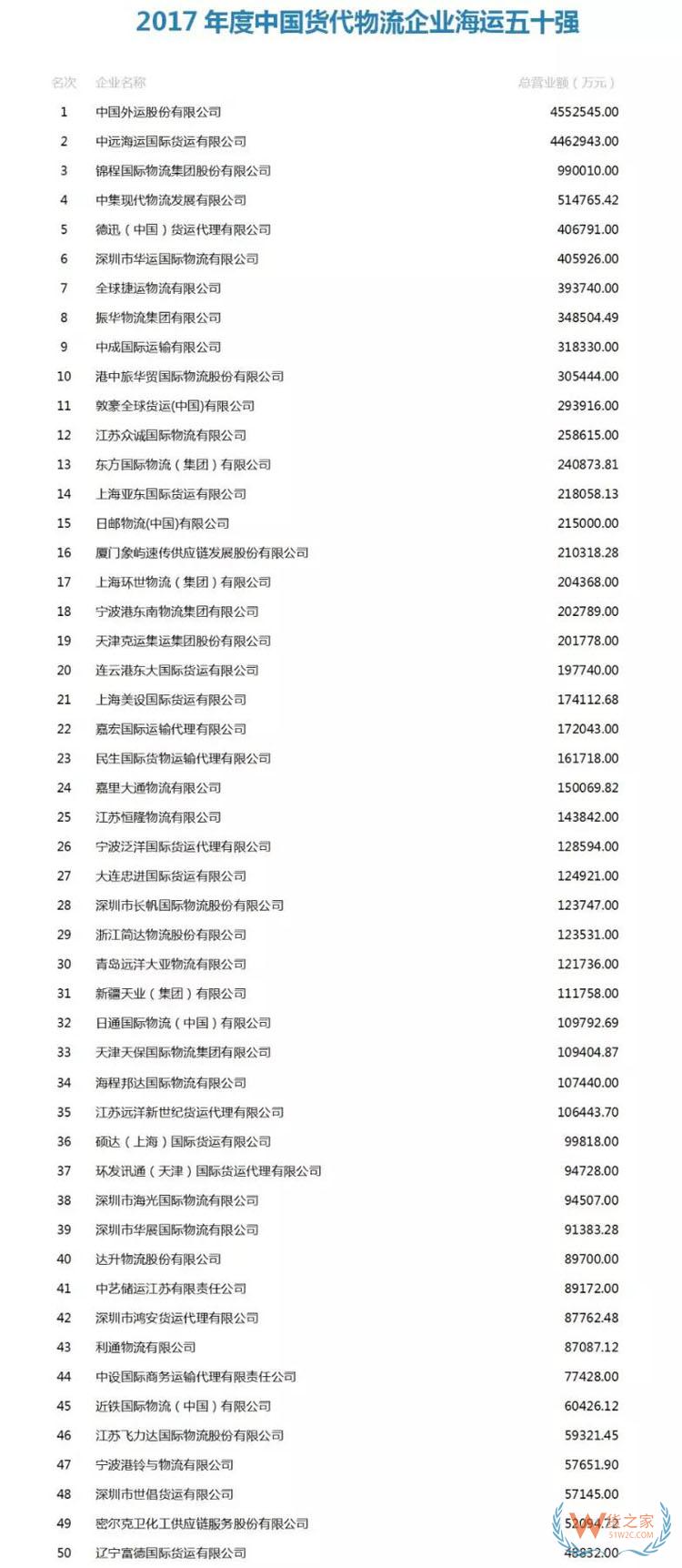 2017年度中國貨代物流企業(yè)百強榜公布-貨之家