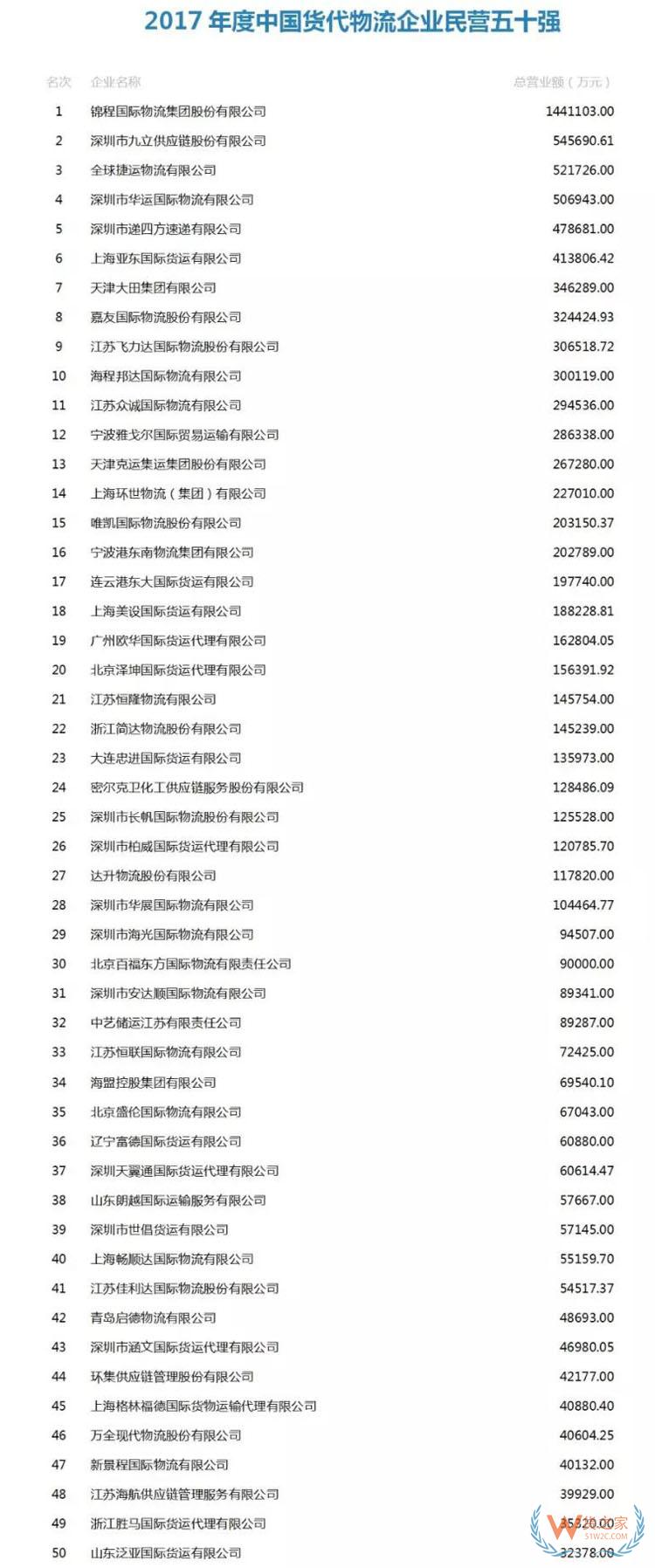 2017年度中國貨代物流企業(yè)百強榜公布-貨之家