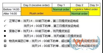 如何管理好訂單以提高物流效率？看看這幾招-貨之家