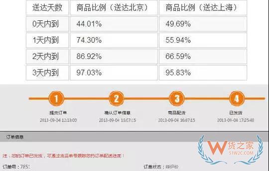 如何管理好訂單以提高物流效率？看看這幾招-貨之家