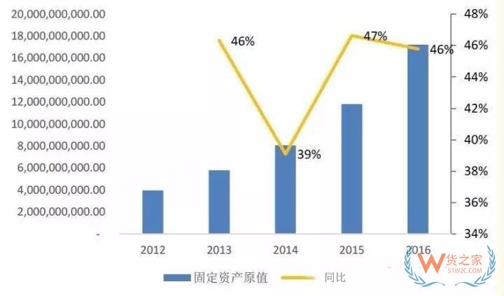 物流輕資產(chǎn)還是重資產(chǎn)，哪種模式更有競爭力？貨之家