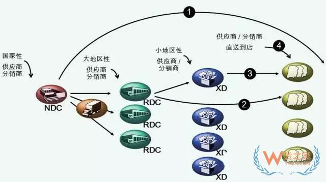 物流中心如何分類？企業(yè)未來的物流網(wǎng)絡(luò)應(yīng)該如何構(gòu)建？貨之家