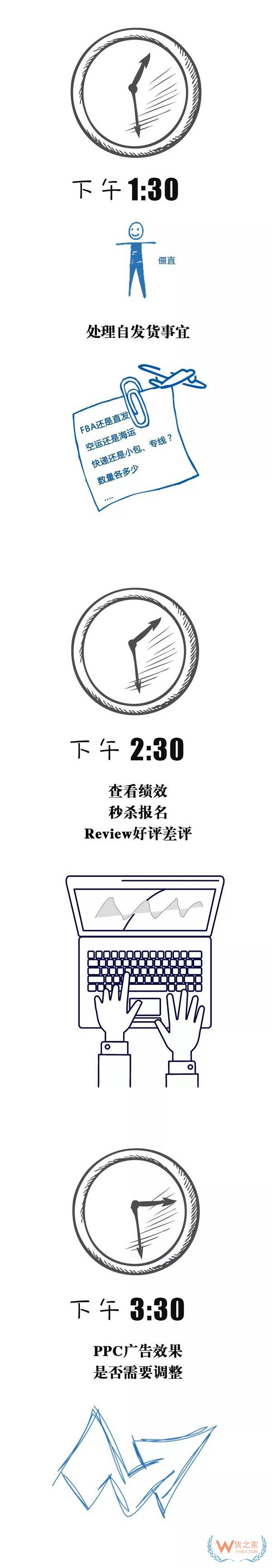 跨境電商行業(yè)一份數(shù)據(jù)曝光了跨境電商從業(yè)者每天的工作時長，你怎么看？貨之家