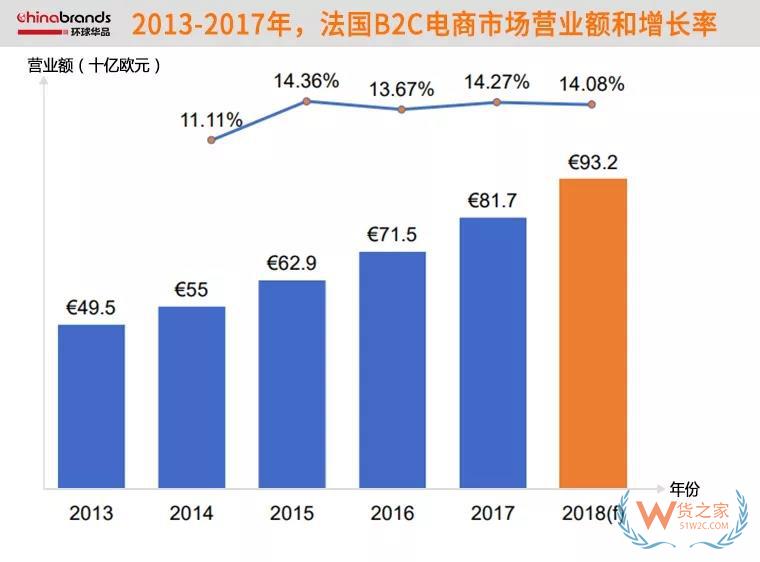 法國的跨境電商市場(chǎng),近74%網(wǎng)購產(chǎn)品來自中國-貨之家