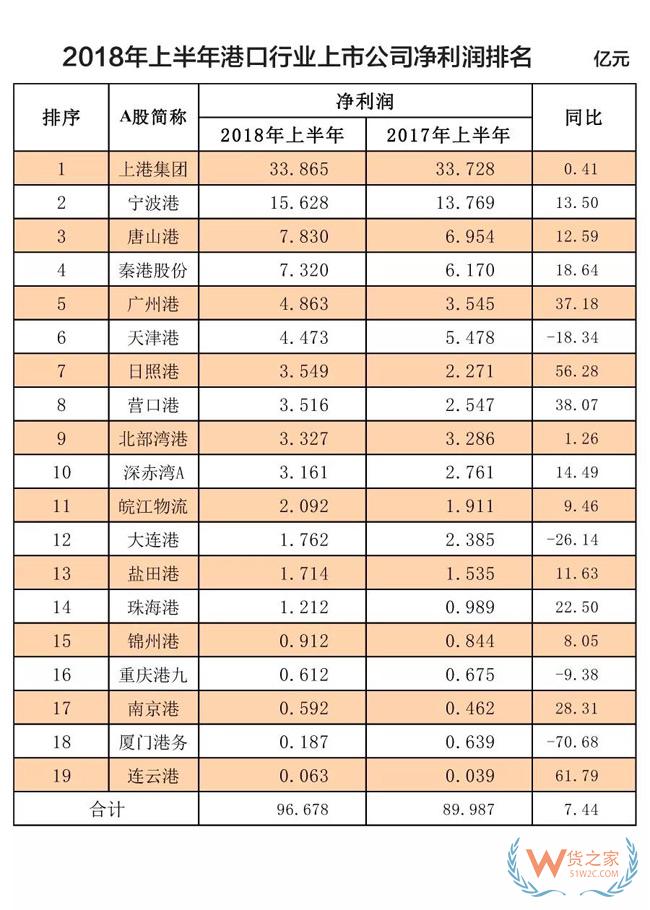 榜單！全球100大集裝箱港口排名！2018年上半年港口行業(yè)收入凈利潤(rùn)排名！貨之家