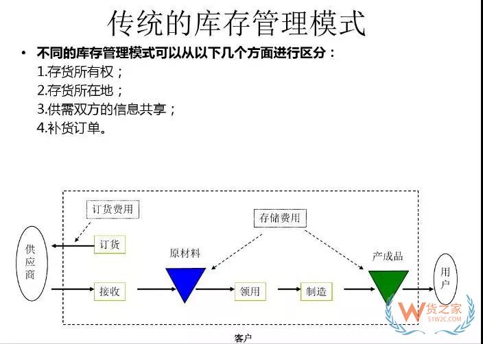 美的集團(tuán)如何運(yùn)用VMI做庫存管理！貨之家