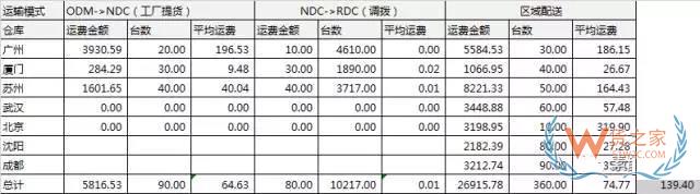 電商倉儲物流費用分析：運輸費用，倉儲費用，裝卸費用-貨之家