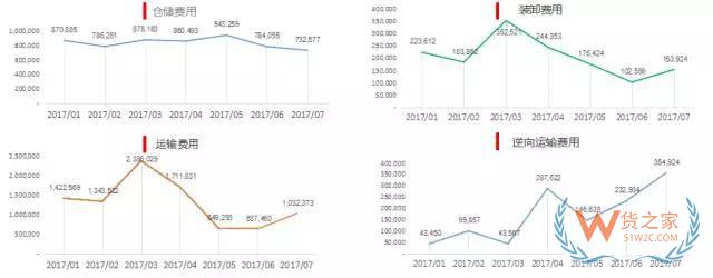 電商倉儲物流費用分析：運輸費用，倉儲費用，裝卸費用-貨之家