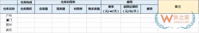 電商倉儲物流費用分析：運輸費用，倉儲費用，裝卸費用-貨之家