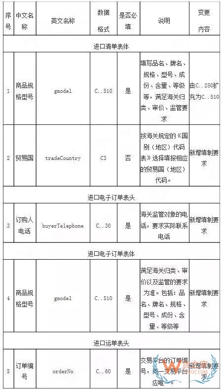 海關(guān)總署發(fā)布關(guān)于修訂跨境電商統(tǒng)一版信息化系統(tǒng)企業(yè)接入報(bào)文規(guī)范的公告-貨之家