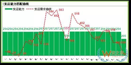 如何提高運輸各環(huán)節(jié)效率以達到控制物流成本的目的？貨之家