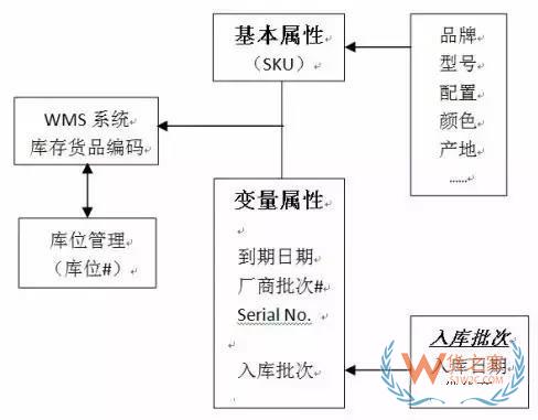 如何實(shí)現(xiàn)對(duì)倉(cāng)儲(chǔ)貨品的精細(xì)度管理？貨之家